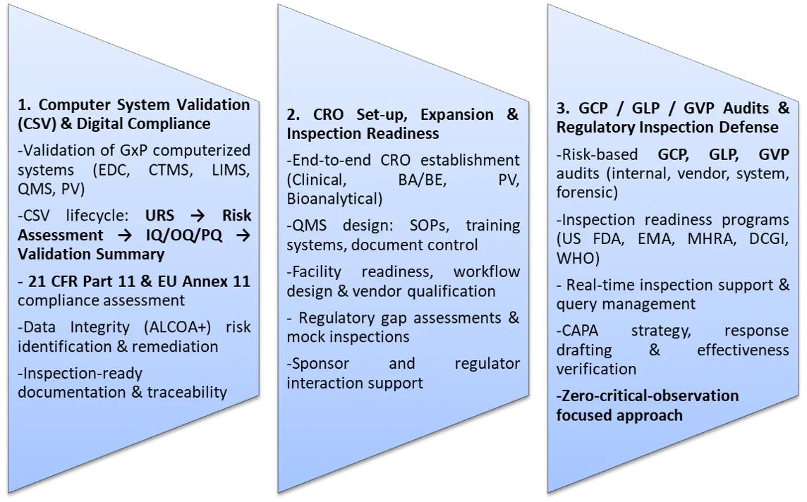 Strategic Service Framework: CSV Lifecycle, CRO Set-up, and GXP Audit Readiness Lifecycle Diagram