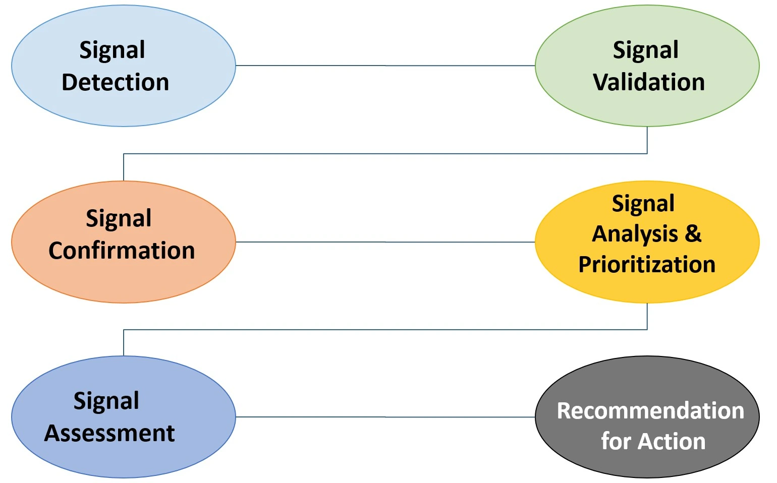Advanced signal detection in pharmacovigilance
